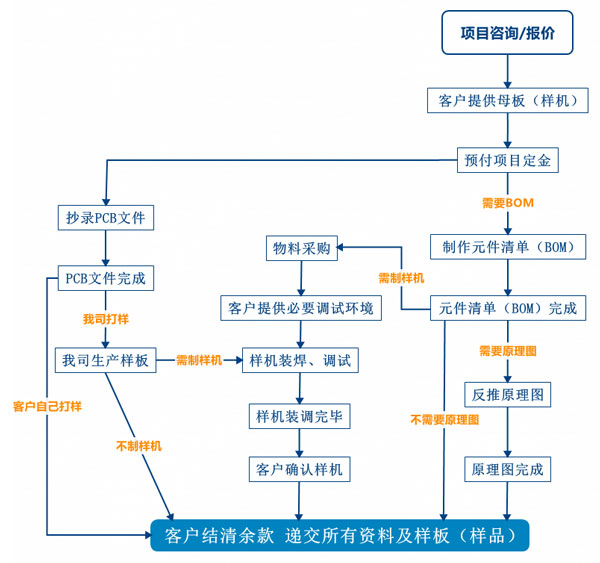 PCB抄板服务流程、PCB抄板打样、PCB抄板改版
