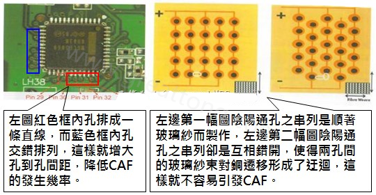 CAF改善措施-设计。根据实际经验发现，CAF的通道(gap)几乎都是沿着同一玻璃纤维束发生，所以如果可以将通孔或焊垫的排列方式做45度角的交叉布线将有助将低CAF的发生率。