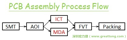 ICT(In-Circuit-Test)电路电性测试拿掉真的比较省吗？