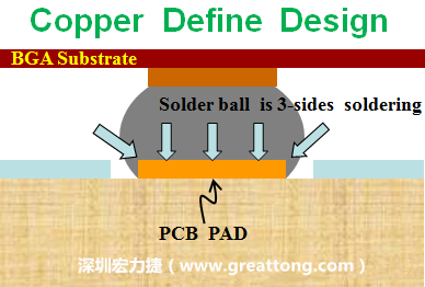 一般PCB的焊垫/焊盘(pad)有两种设计，一种是铜箔独立为焊垫(pad)，[solder mask]开窗大于pad，称为【Copper Defined Pad Design】，这种焊垫设计的优点是焊锡性佳，因为在焊垫的三面都可以吃上锡，而且也可以精淮的控制焊垫的位置与大小，另外走线(trace)也比较容易布线。