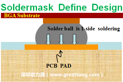 一般PCB的焊垫/焊盘(pad)有两种设计，另一种焊垫的设计是将[solder mask](绿漆/绿油)覆盖于铜箔上并露出没有被mask的铜箔形成焊垫(pad)，这种焊垫设计称为【Solder-mask Defined Pad Design】。