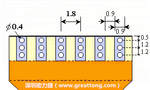 说完了第一种解决的方法，接着说明第二种解决方法－增加焊锡可以外溢的空间。这个方法通常要做设计变更，可以尝试在FPC的金手指上下两端打孔，让挤压出来焊锡透过通孔溢出。另外一个方向是把FPC上面的金手指设计得比PCB的焊点短。