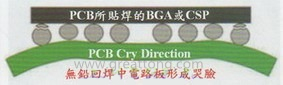 BGA哭脸曲线（电路板则因为TAL(Time Above Liquidous)过长，与回流焊炉的上下炉温温差过大，两相交互作用下形成电路板板边下弯，造成了所谓的哭脸曲线）