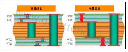 交叉过孔允许更大的注册公差，因为它们不像堆叠过孔那样强制要求完美对齐-深圳宏力捷