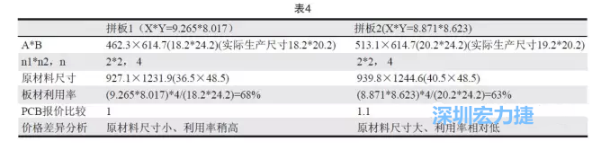 这两个拼板所需的生产拼板尺寸、板材利用率等如表4所示-深圳宏力捷