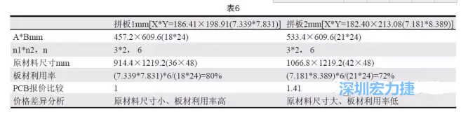 这两个拼板所需的生产拼板尺寸、板材利用率等如表6所示-深圳宏力捷