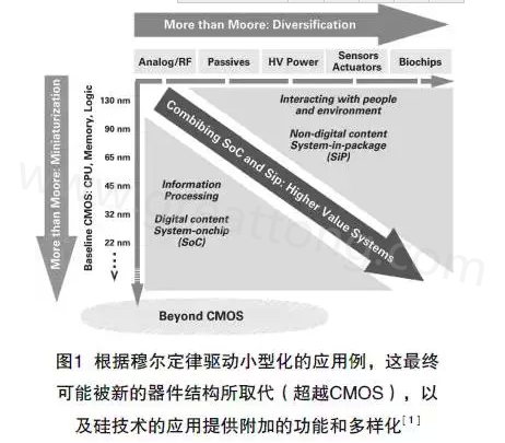 本文介绍最近ALV HDI技术在量产上面临的挑战及进展，以满足其在电子封装领域批量，可靠、价格上有竞争力的需求-深圳宏力捷
