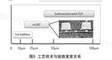 mSAP的另一个优点是，采用标准PCB流程，如钻孔和电镀等现有技术，而且使用传统的材料可以在铜和介电层之间提供很好的附着力，保证最终产品的可靠性-深圳宏力捷
