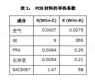 该PCB主要由FR4电路板材料和铜组成，另有少量焊料、镍和金。表1列出了主要材料的导热系数-深圳宏力捷