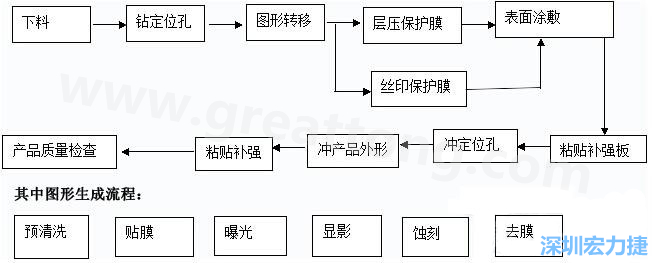 FPC线路板主要分为单面和双面及多层线路板，双面线路板是从单面板发展起来的产品，单面FPC板的生产流程如下