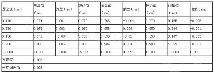三次分别在线路板切割，测得的数据-深圳宏力捷