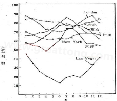下图是一些地区在一年中不同月份的空气湿度统计。从图中可以看出Lasvegas全年的湿度最少，该地区的电子产品要特别注意ESD的?；?深圳宏力捷