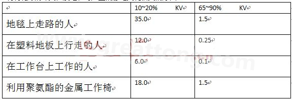 全球各地的湿度情况不一样，但是同时在一个地区，若空气湿度不一样，产生的静电也不相同-深圳宏力捷