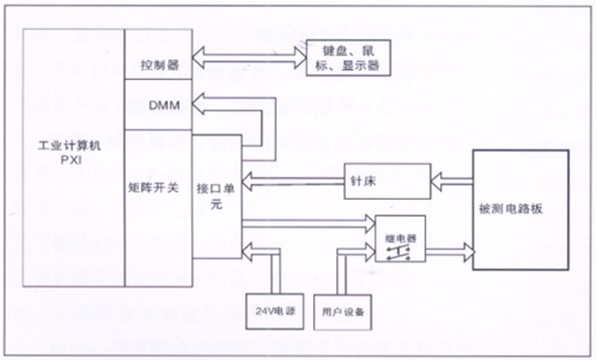 电路板功能测试系统由工业计算机、针床及配件组成?？筛菀陨喜馐蕴氐憬邢低橙砑?、硬件的定义和配置。