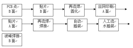 点胶工艺主要用于引线元件通孔插装（THT）与表面贴装（SMT）共存的贴插混装工艺。