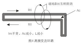 如图4所示,如果高频交流电流环路面积Ac很大,就会在环路的内部和外部产生很大的电磁干扰