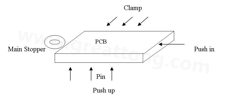 PCB上载到机械定位位置后，Mainstopper挡住PCB，然后轨道下的台板上升，Pushup上的Pin将PCB板顶起，Pushin向前压紧PCB，Clamp向前压紧PCB，从而实现边定位方式的机械定位
