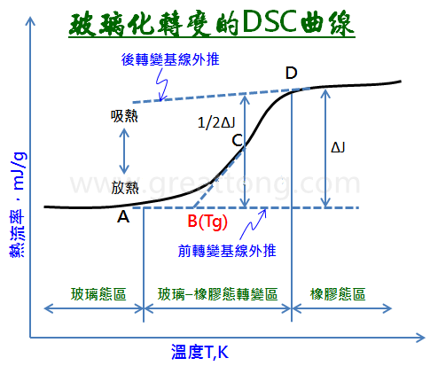 玻璃化转变的DSC曲线