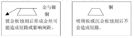 但随着布线越来越密,线宽、间距已经到了3-4MIL。因此带来了金丝短路的问题