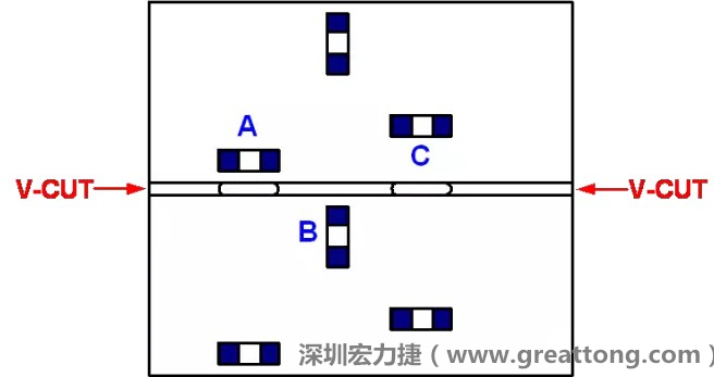 可以适当的开槽，减小分断PCB时的应力，元件A摆放的位置与V-CUT槽方向平行，分断时应力比元件B小；元件C比元件A远离V-CUT槽，分断时应力也比元件A的小