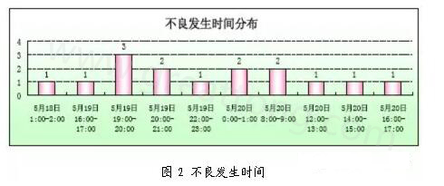  BGA不良发生时间