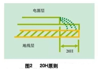 为了减小电源的边缘辐射,电源/地平面应遵循20H设计原则,即地平面尺寸比电源平面尺寸大20H,这样边缘场辐射强度可下降70% 。