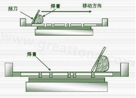焊膏印刷机原理