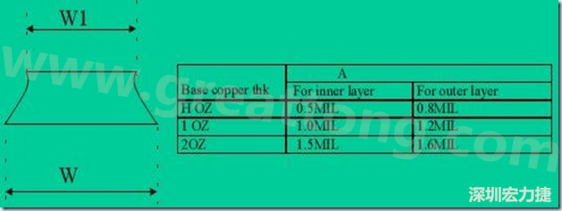 走线宽度W1、W2（梯形）