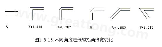 直角走线的对信号的影响就是主要体现在三个方面：一是拐角可以等效为传输线上的容性负载，减缓上升时间；二是阻抗不连续会造成信号的反射；三是直角尖端产生的EMI。