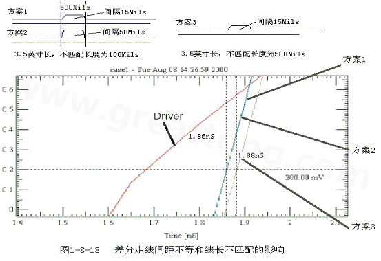 在实际的PCB布线中，往往不能同时满足差分设计的要求。