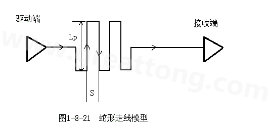 设计者首先要有这样的认识：蛇形线会破坏信号质量，改变传输延时，布线时要尽量避免使用。
