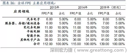 近年来几乎所有高科技电子产品都大量采用FPC产品，如智能手机，平板电脑，可穿戴设备，智能汽车，医疗监护设备，液晶显示，VR/AR等。