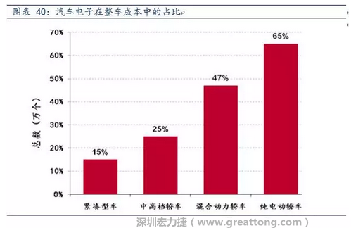 随着汽车需求的增加以及智能化发展，汽车的电子化水平日益提高，占整车成本的比重也越来越大。