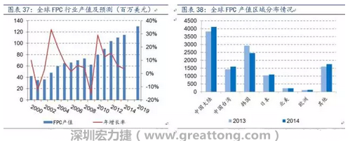 当前全球FPC 产业继续向大陆转移，中国产值已位居全球第一。