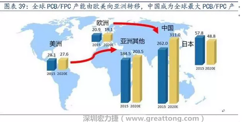 由于欧美国家生产成本不断提高，FPC 生产重心逐渐向亚洲具备良好制造业基础及生产经验的日本、韩国、台湾等国家和地区转移，形成第一轮FPC 产业转移浪潮。