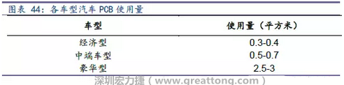 未来随着汽车电子化程度加深，相应车用PCB需求面积将会逐步增长。