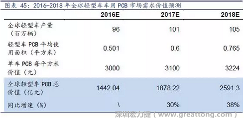目前车用每平方米平均价值3000元（数据来源：产业链调研），通过测算，车用PCB市场 2016-2018年需求价值量有望达1442、1878、2591亿元，复合增速约34%。