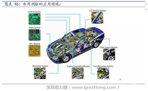 车用PCB中，动力控制系统的需求量份额将超过50%（当前32%），主要包括发动机控制单元、启动器、发电机、传输控制装置、燃油喷射、动力转向系统等。