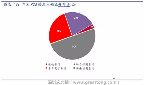 车用PCB中，动力控制系统的需求量份额将超过50%（当前32%），主要包括发动机控制单元、启动器、发电机、传输控制装置、燃油喷射、动力转向系统等。