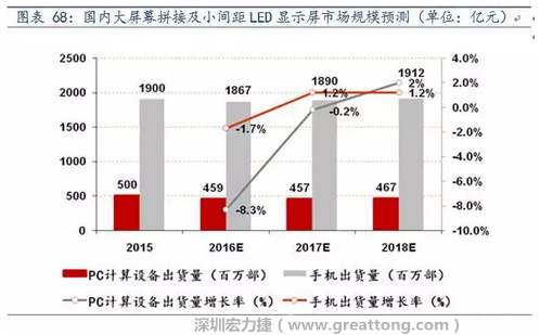 小间距LED市场快速扩张，千亿民用市场即将起步  多层PCB板需求旺盛
