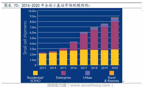 4G网络不断完善深度覆盖、5G商用带来的超密集小基站建设将带来大量高频PCB需求。