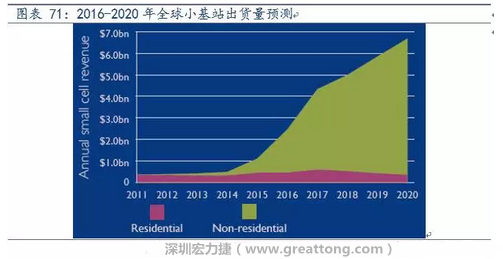4G网络不断完善深度覆盖、5G商用带来的超密集小基站建设将带来大量高频PCB需求。