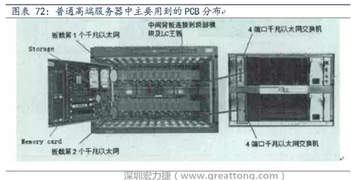 PCB在高端服务器中的应用主要包括背板、高层数线卡、HDI卡、GF卡等，基本覆盖了除FPCB外的所有产品，其特点主要体现在高层数、高纵横比、高密度及高传输速率。