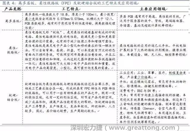 高多层板、柔性线路板（FPC）及软硬结合板应用领域广，价值量高，为当下及未来几年内PCB企业布局的重点领域，具备发展潜力。