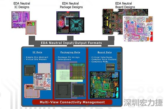 采用虚拟晶片模型概念，实现IC到封装协同优化的PCB系统设计软件，可加快设计时程。