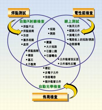 多种测试类型的实例，它们有不同的测试条件