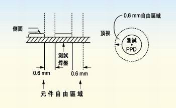 测试探针周围的净空的取决于组装制程。探针周围净空必须保持为相邻元件高度的80％。