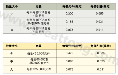 表1：平均加工成本是组装数量的函数。表2：平均加工成本是批量的函数。表3：平均加工成本是地区差价的函数。