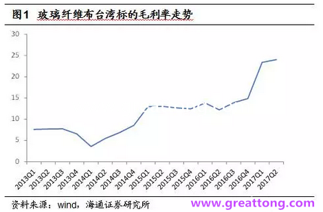 玻纤布：Q2景气度下滑，7月份创历史同期新高，预计下半年再度走高，股价反应明显。