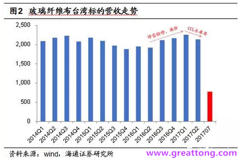玻纤布：Q2景气度下滑，7月份创历史同期新高，预计下半年再度走高，股价反应明显。